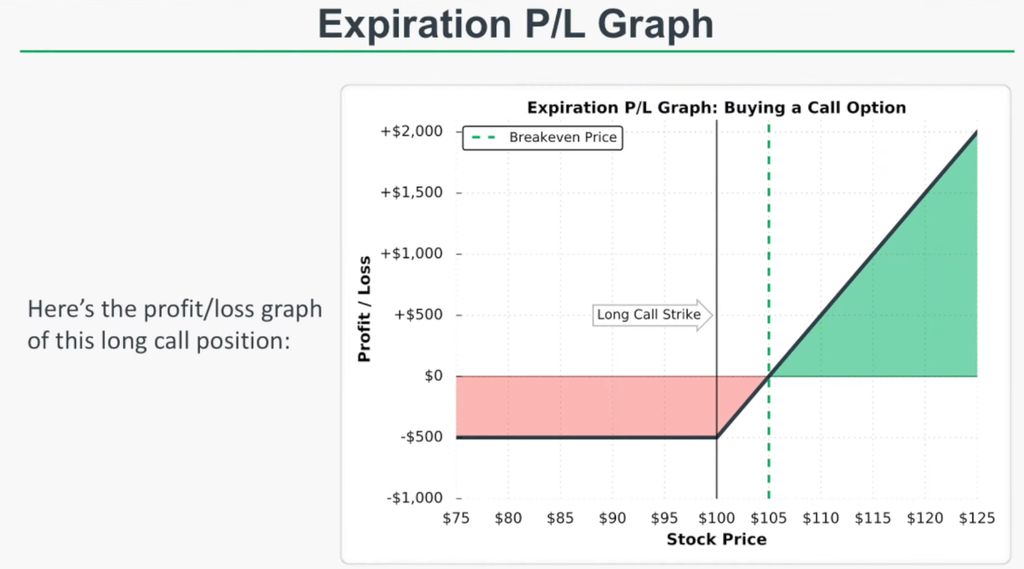 Binary Options Long Call