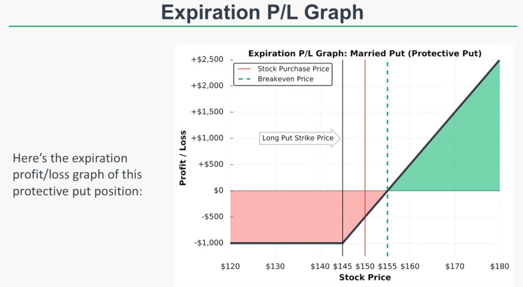 Binary Options Married Put